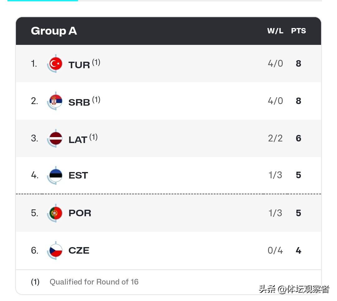 捷克队力压对手,成功晋级淘汰赛阶段 捷克队力压对手,成功晋级淘汰赛阶段